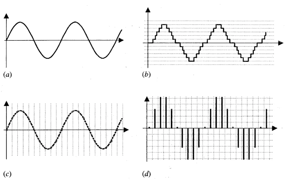 Quattro grafici a confronto: la stessa sinusoide mostrata come segnale continuo, come segnale a gradini su livelli di ampiezza discreti, come segnale letto solo a istanti regolari e infine come sequenza di impulsi discreti su entrambi gli assi.