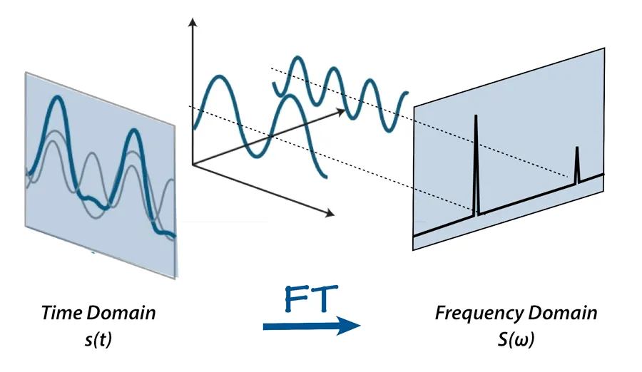 Schema della trasformata di Fourier: a sinistra il segnale nel dominio del tempo s(t) con le sinusoidi che lo compongono, a destra lo stesso segnale nel dominio della frequenza S(ω), dove ogni componente diventa un picco dello spettro.