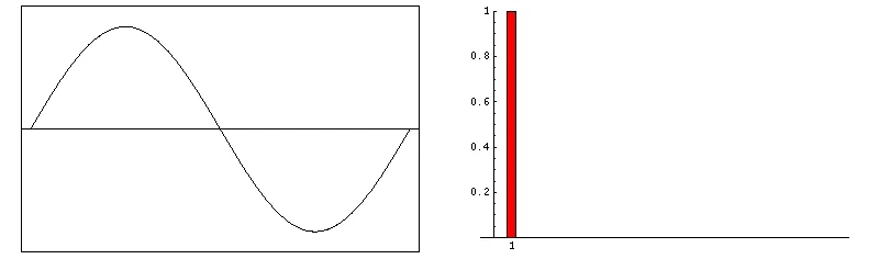 Animazione della ricostruzione di un'onda quadra per somma di sinusoidi: a ogni passo si aggiunge un'armonica e il profilo si avvicina al fronte ripido, mentre il grafico a barre sulla destra elenca le ampiezze delle componenti usate finora.