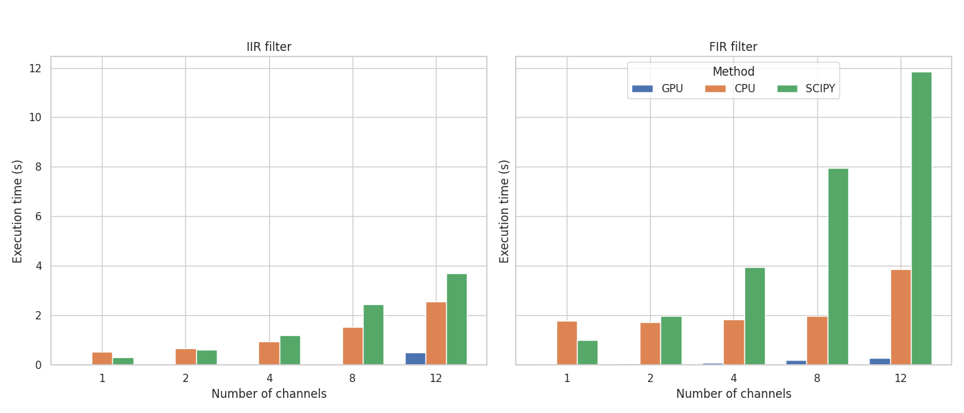 Benchmark performance